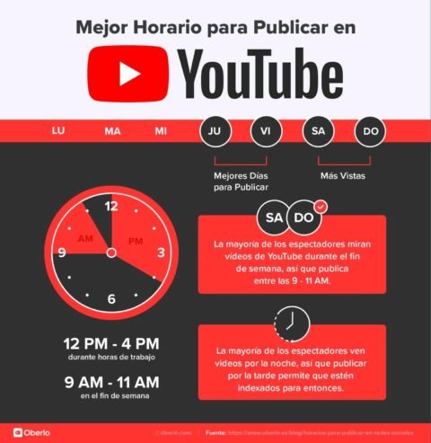 Estos son los mejores horarios para publicar en redes sociales según ...